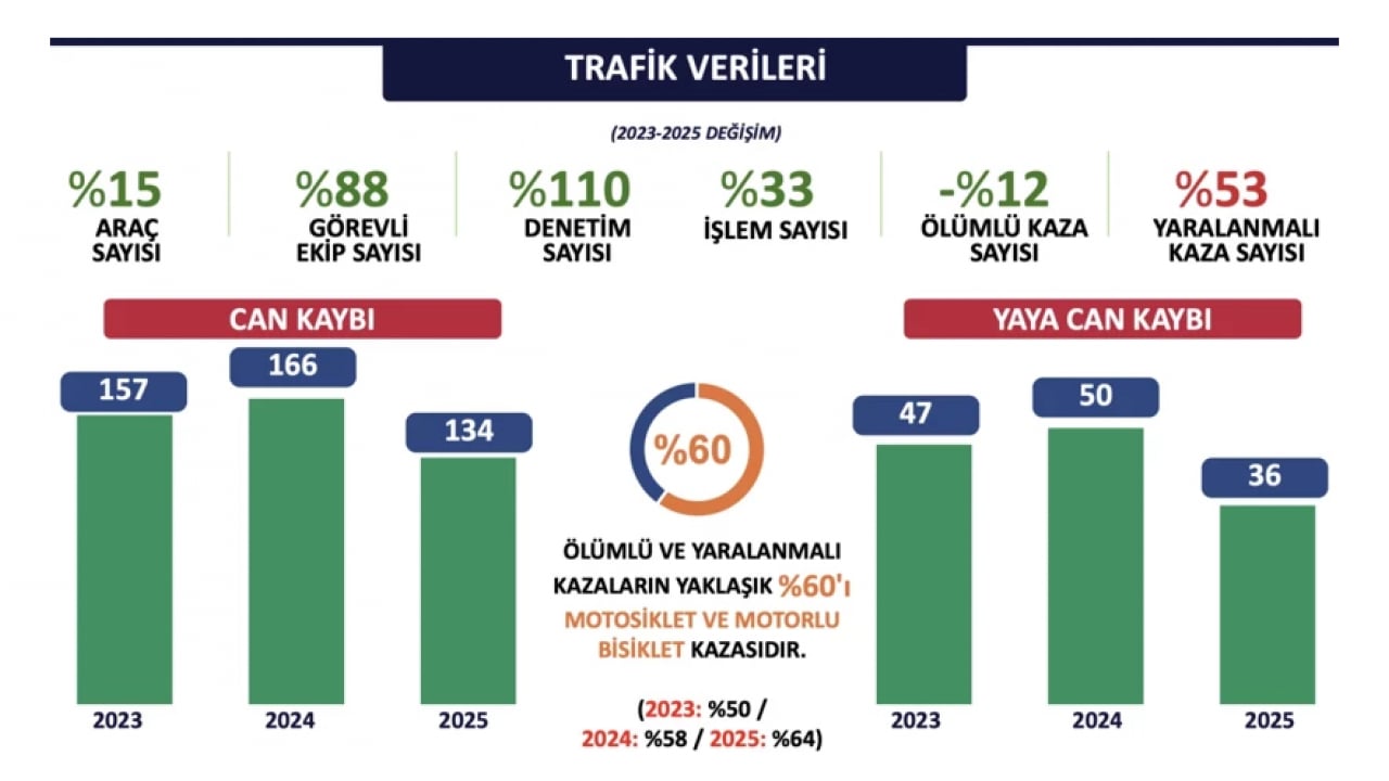 Foto - İstanbul Valiliği verileri paylaştı: Suçlulara nefes aldırılmadı