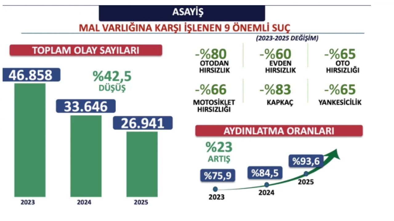Foto - İstanbul Valiliği verileri paylaştı: Suçlulara nefes aldırılmadı