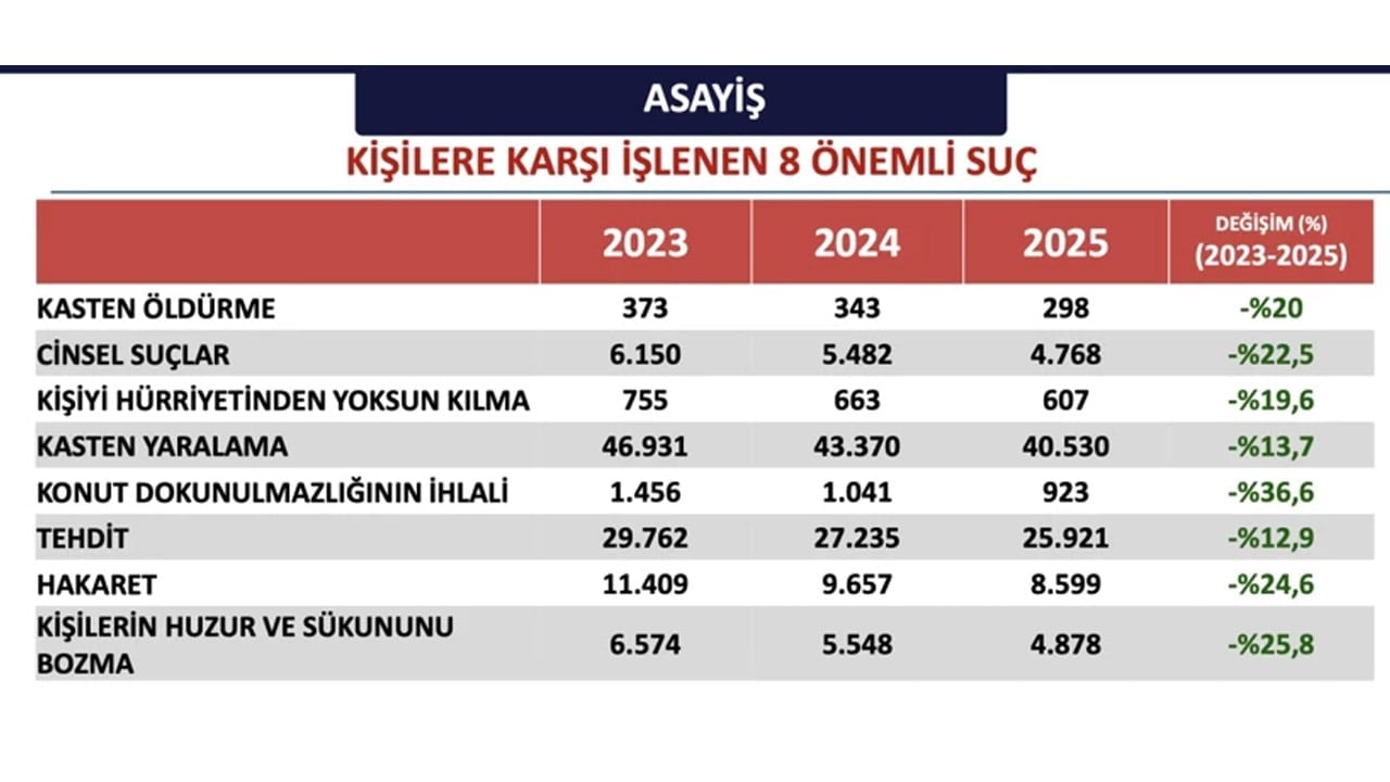 Foto - İstanbul Valiliği verileri paylaştı: Suçlulara nefes aldırılmadı