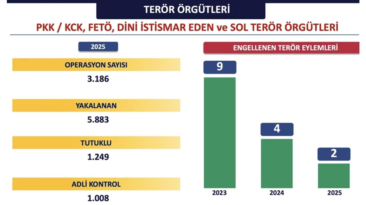 Foto - İstanbul Valiliği verileri paylaştı: Suçlulara nefes aldırılmadı