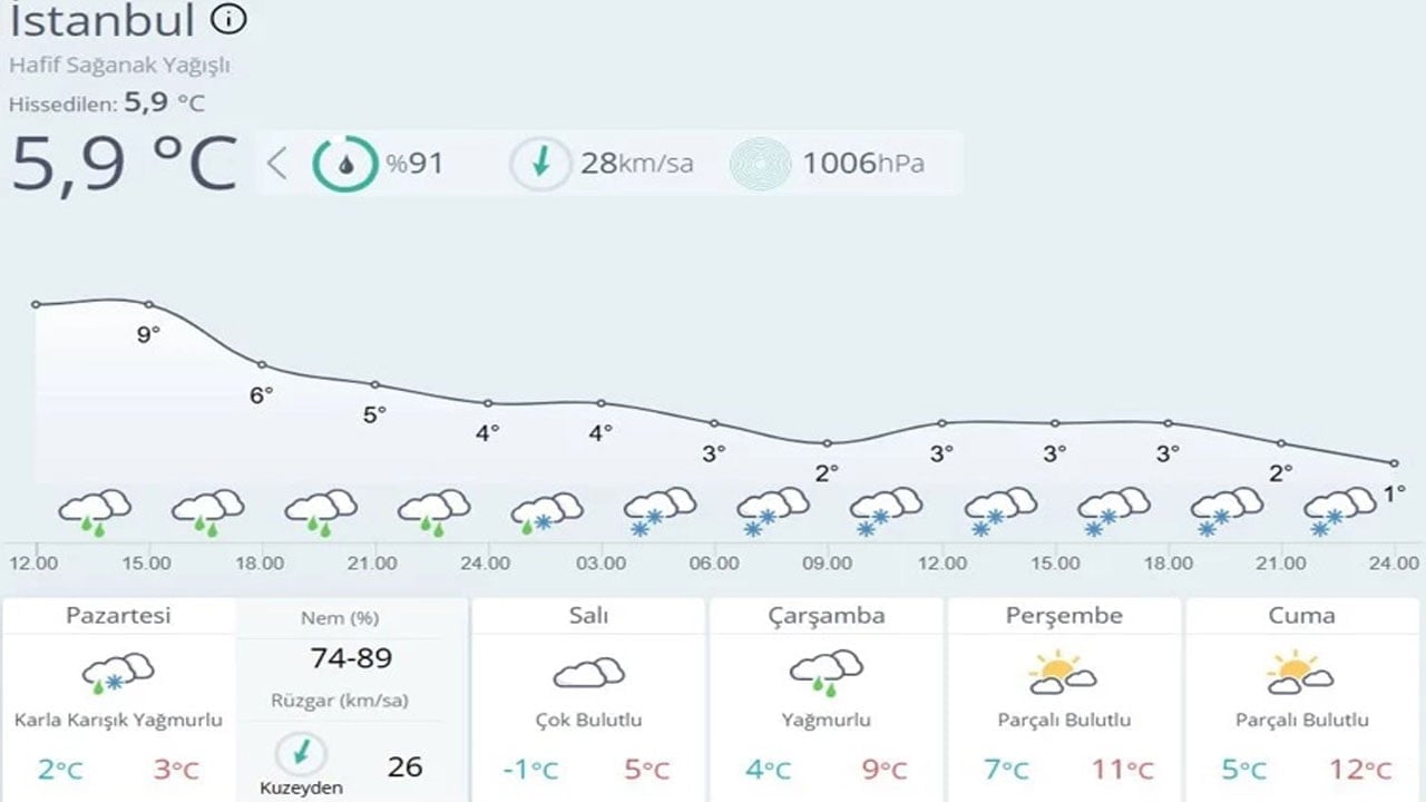 Foto - İstanbul'da kar kapıya dayandı: Okullar her an tatil edilebilir! 20 santimi geçecek