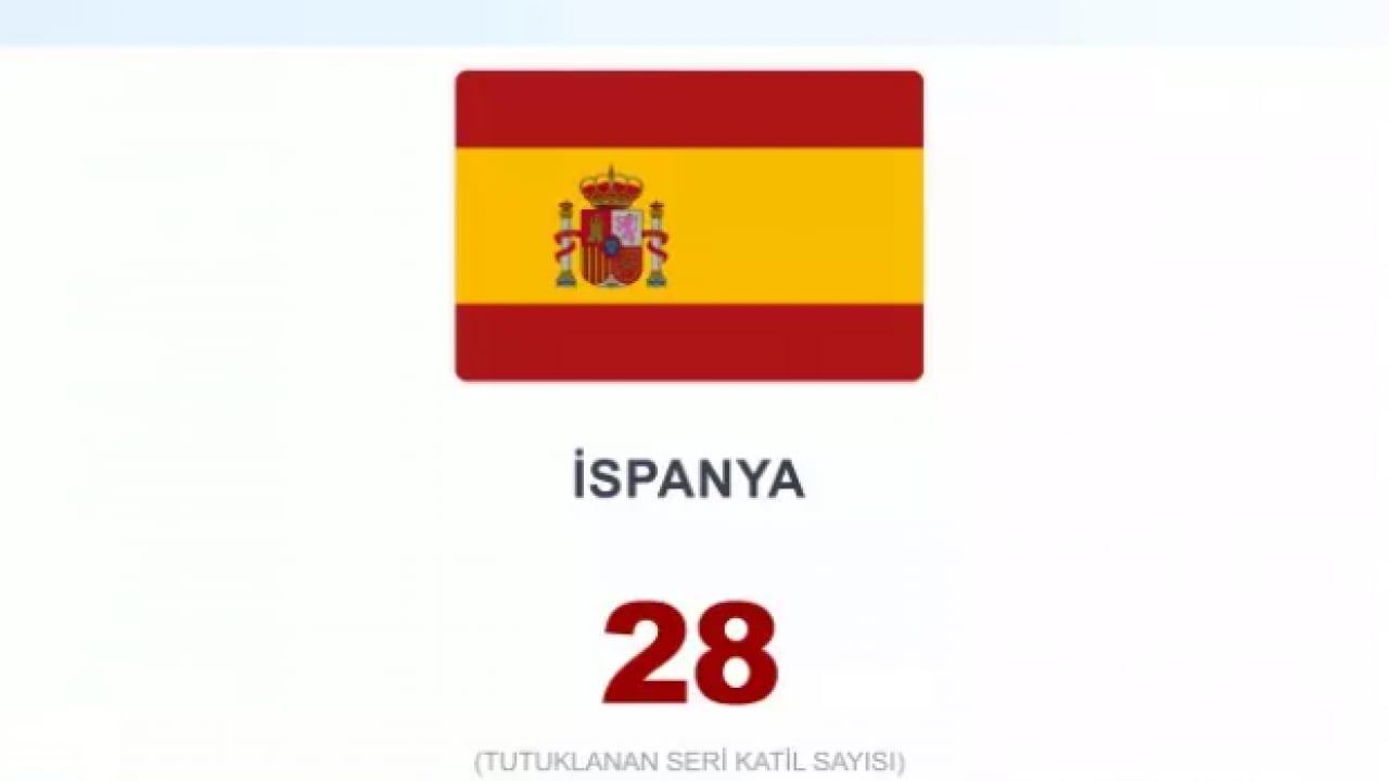 Foto - İşte en çok seri katil çıkaran ülkeler! Türkiye kaçıncı sırada?