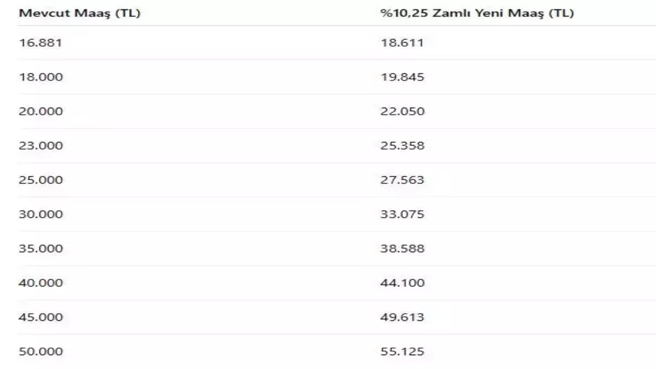 Foto - Kim ne kadar alacak belli oldu! İşte kuruşu kuruşuna memur ve emeklinin yeni maaşı