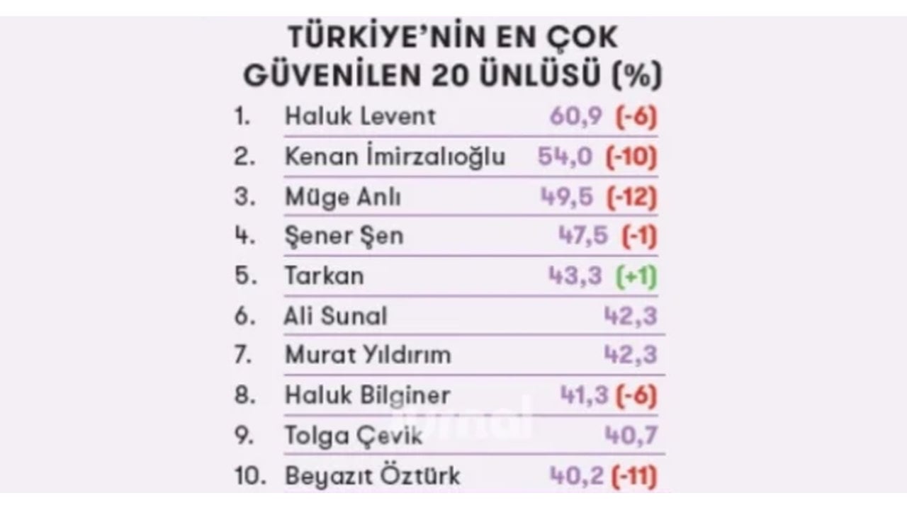 Foto - Kimler yoktu ki... Haluk Levent’in gözaltına alınması sonrası tüm Türkiye bu listeyi konuşuyor