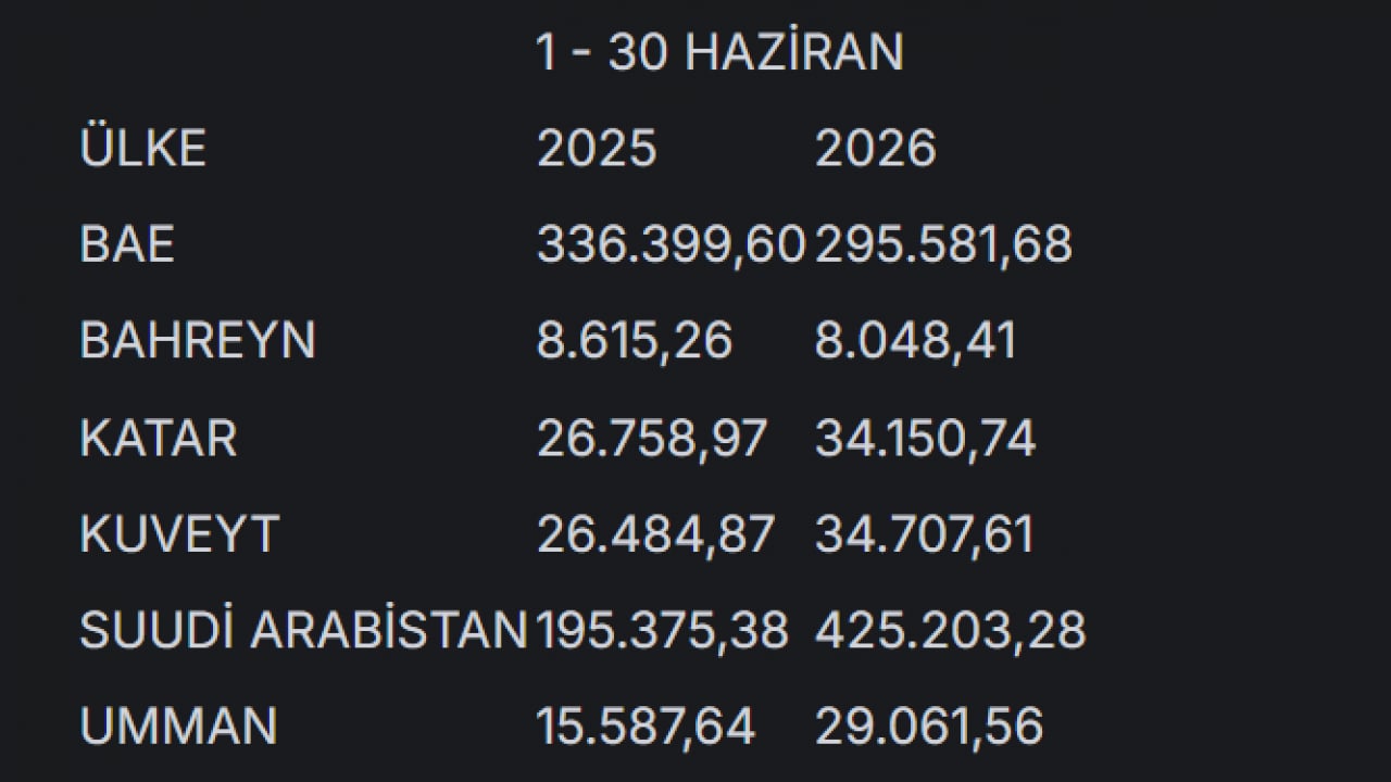 Foto - "Körfez’de ne işimiz var’ diyenlere gelsin: Türkiye'ye dolar yağdı