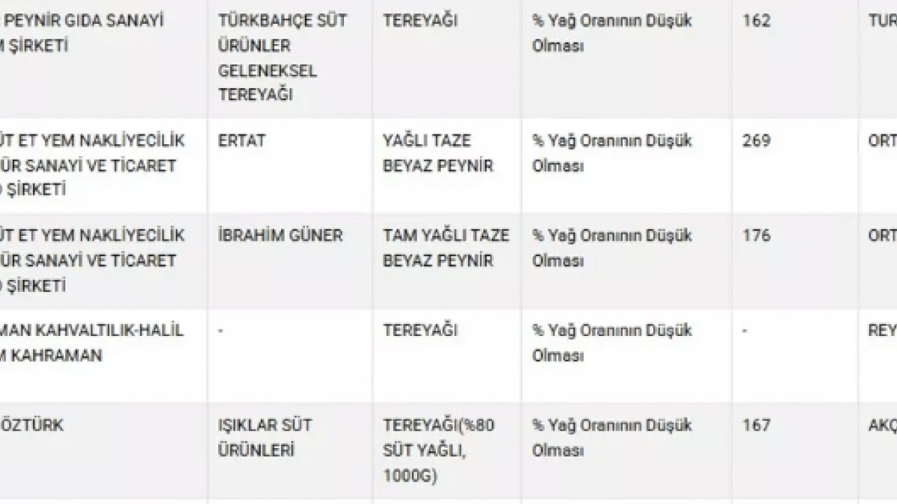 Foto - Laboratuvarda ortaya çıktı: Bu peynir ve tereyağından uzak durun!