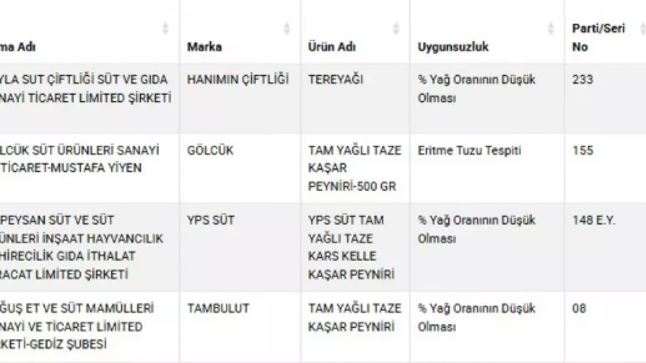 Foto - Laboratuvarda ortaya çıktı: Bu peynir ve tereyağından uzak durun!