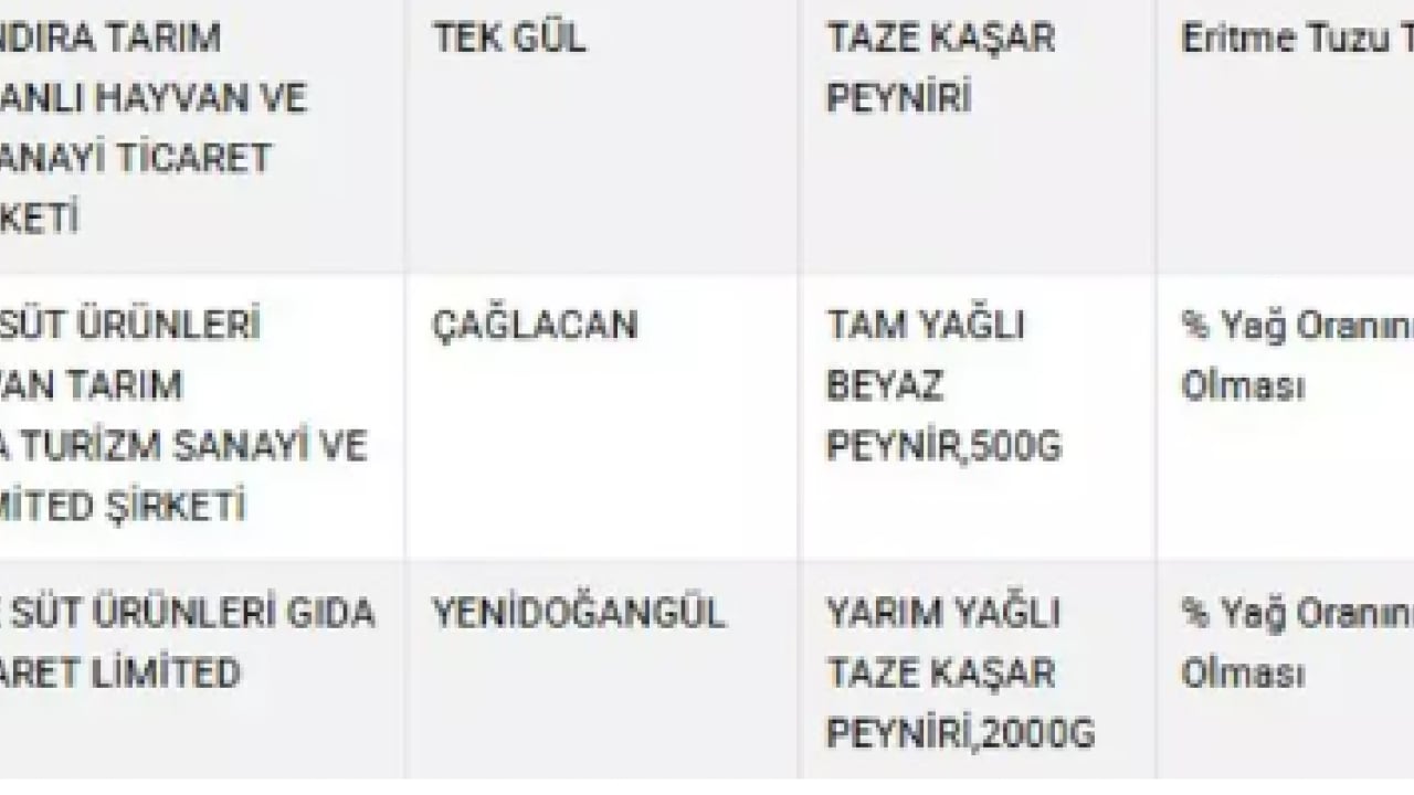 Foto - Laboratuvarda ortaya çıktı: Bu peynir ve tereyağından uzak durun!