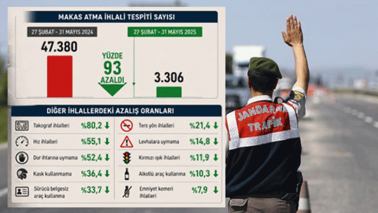Foto - Makasçıların hevesi kursağında kaldı: O arsızlık resmen bitti: İhlaller yüzde 93 geriledi