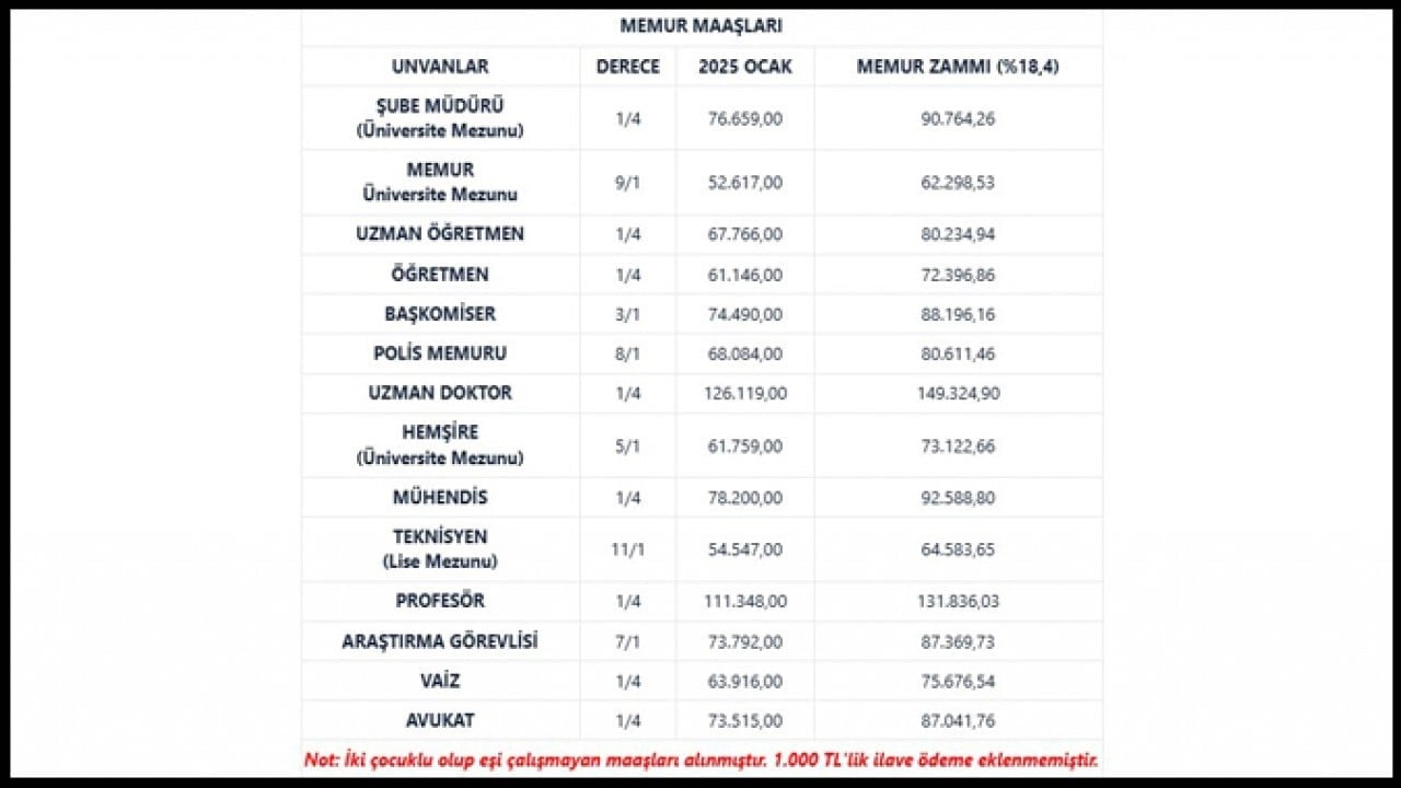 Foto - Memur maaşı 2026’da ne kadar olacak? İşte polis, öğretmen ve hemşire için ayrıntılı hesaplama