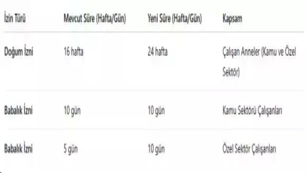Foto - Milyonlarca çalışanın izin süresi tamamen değişiyor! İşte yeni süreler