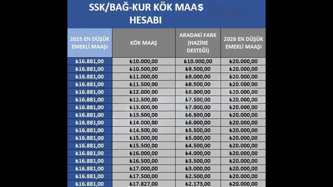 Foto - Milyonlarca emekliye müjde! En düşük maaş 20 bin TL oluyor, kök maaş hesapları sil baştan değişti!