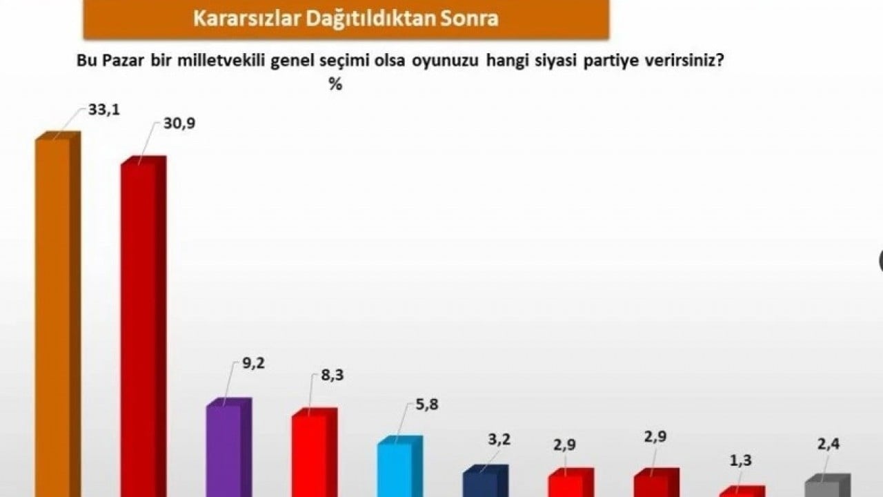 Foto - Mutlak butlan kararı sonrası bir seçim anketinin sonucu daha yayımlandı: Partinin oyları eridi