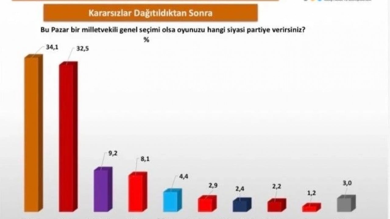 Foto - Mutlak butlan kararı sonrası bir seçim anketinin sonucu daha yayımlandı: Partinin oyları eridi