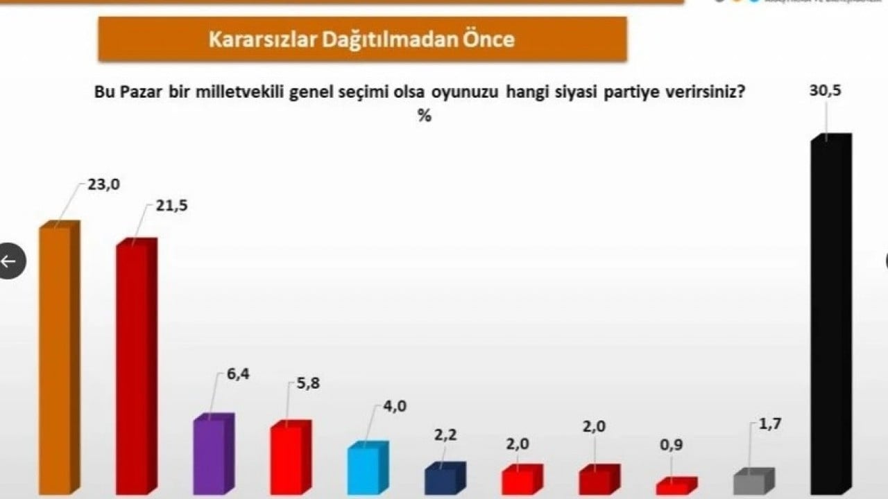 Foto - Mutlak butlan kararı sonrası bir seçim anketinin sonucu daha yayımlandı: Partinin oyları eridi