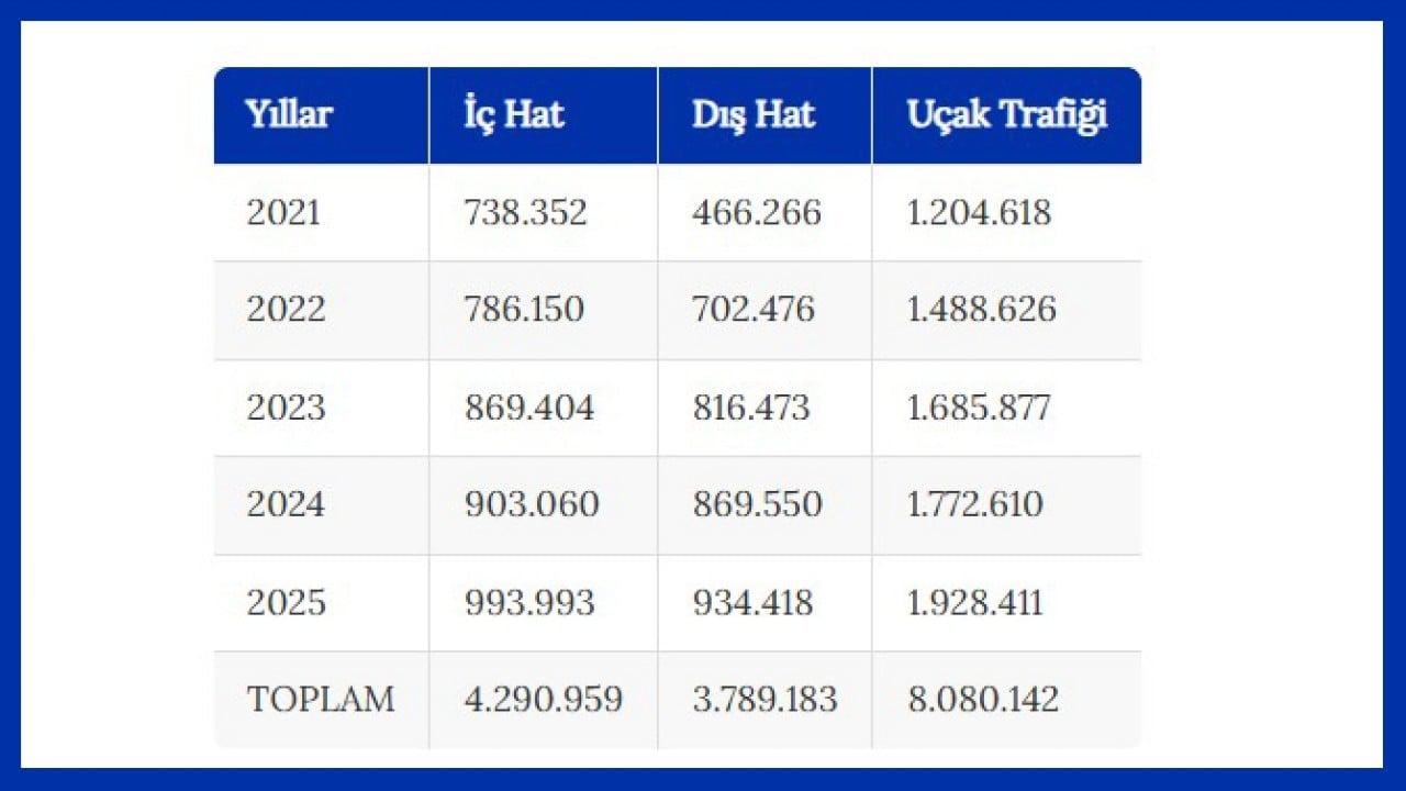 Foto - ‘Neden bu kadar çok yapılıyor’ deniliyordu! Türkiye'deki havalimanları 5 yılda 8 milyondan fazla uçağı ağırladı