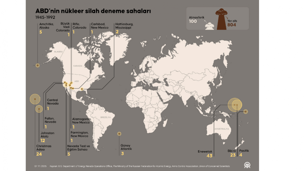 Foto - Nükleer Kâbus Geri Mi Dönüyor? ABD ve Rusya Yeni Testlere Hazırlanıyor! 1945’ten Bu Yana 2 Binden Fazla Nükleer Deneme!