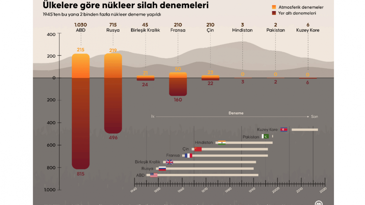 Foto - Nükleer Kâbus Geri Mi Dönüyor? ABD ve Rusya Yeni Testlere Hazırlanıyor! 1945’ten Bu Yana 2 Binden Fazla Nükleer Deneme!