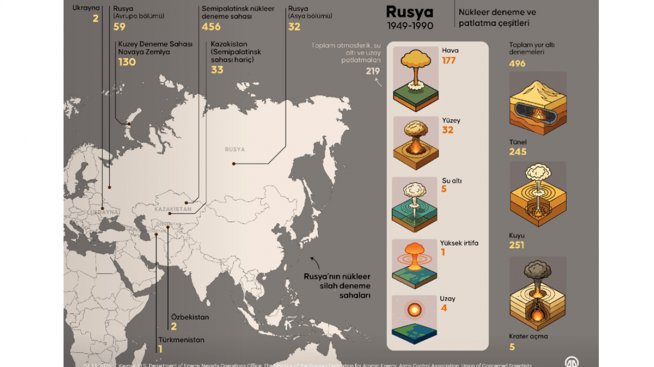 Foto - Nükleer Kâbus Geri Mi Dönüyor? ABD ve Rusya Yeni Testlere Hazırlanıyor! 1945’ten Bu Yana 2 Binden Fazla Nükleer Deneme!