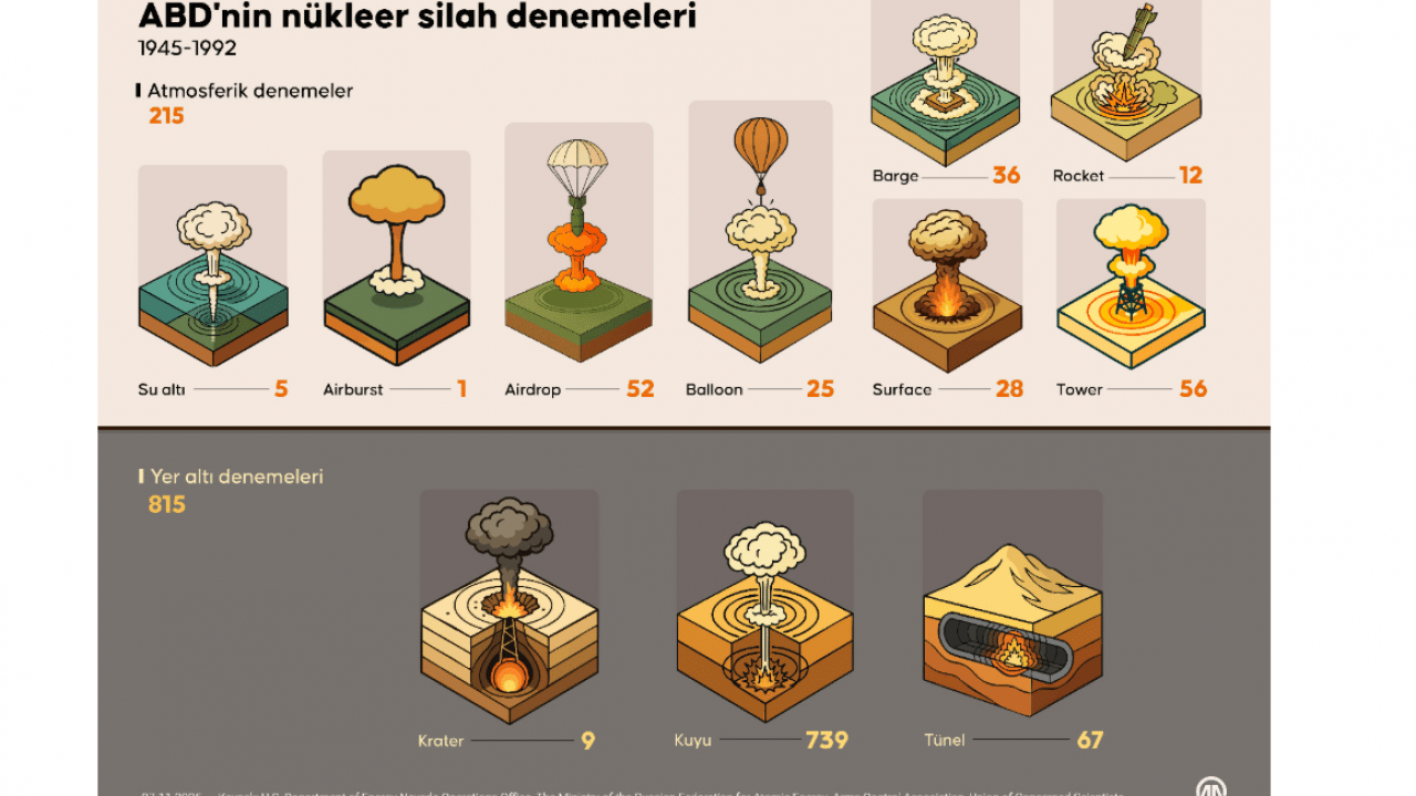 Foto - Nükleer Kâbus Geri Mi Dönüyor? ABD ve Rusya Yeni Testlere Hazırlanıyor! 1945’ten Bu Yana 2 Binden Fazla Nükleer Deneme!