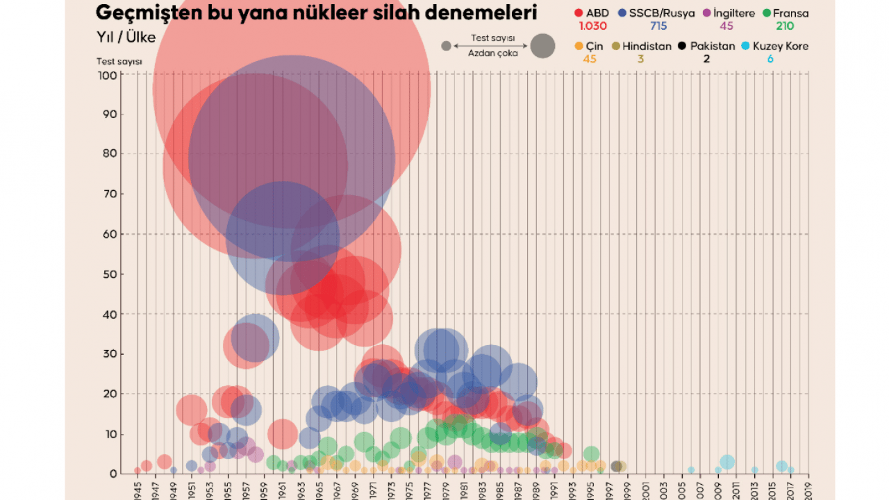 Foto - Nükleer Kâbus Geri Mi Dönüyor? ABD ve Rusya Yeni Testlere Hazırlanıyor! 1945’ten Bu Yana 2 Binden Fazla Nükleer Deneme!