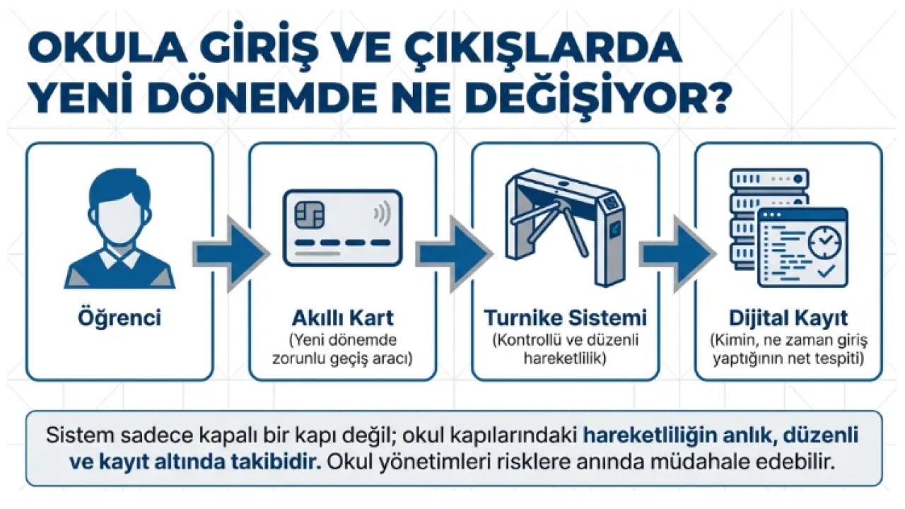 Foto - Okullarda kartlı geçiş dönemi başlıyor: Velileri neler bekliyor? İşte yeni sistemin ayrıntıları