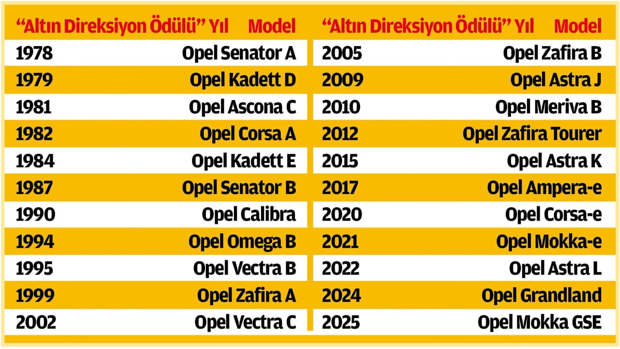Foto - Opel’in yeni şampiyonu! Mokka GSE Altın Direksiyon’u kazandı! 281 beygirlik elektrikli güç Türkiye’ye geliyor!