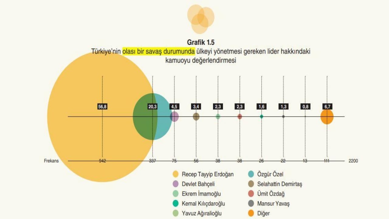 Foto - Oran öyle böyle değil! Türk halkı "Savaş çıkarsa ülkeyi Erdoğan yönetsin" dedi