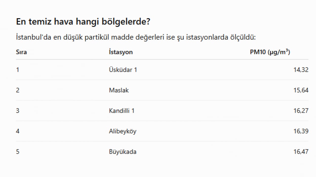 Foto - Oturduğunuz yerin havası nasıl? Tıkla öğren: İşte megakentin kirlilik haritası