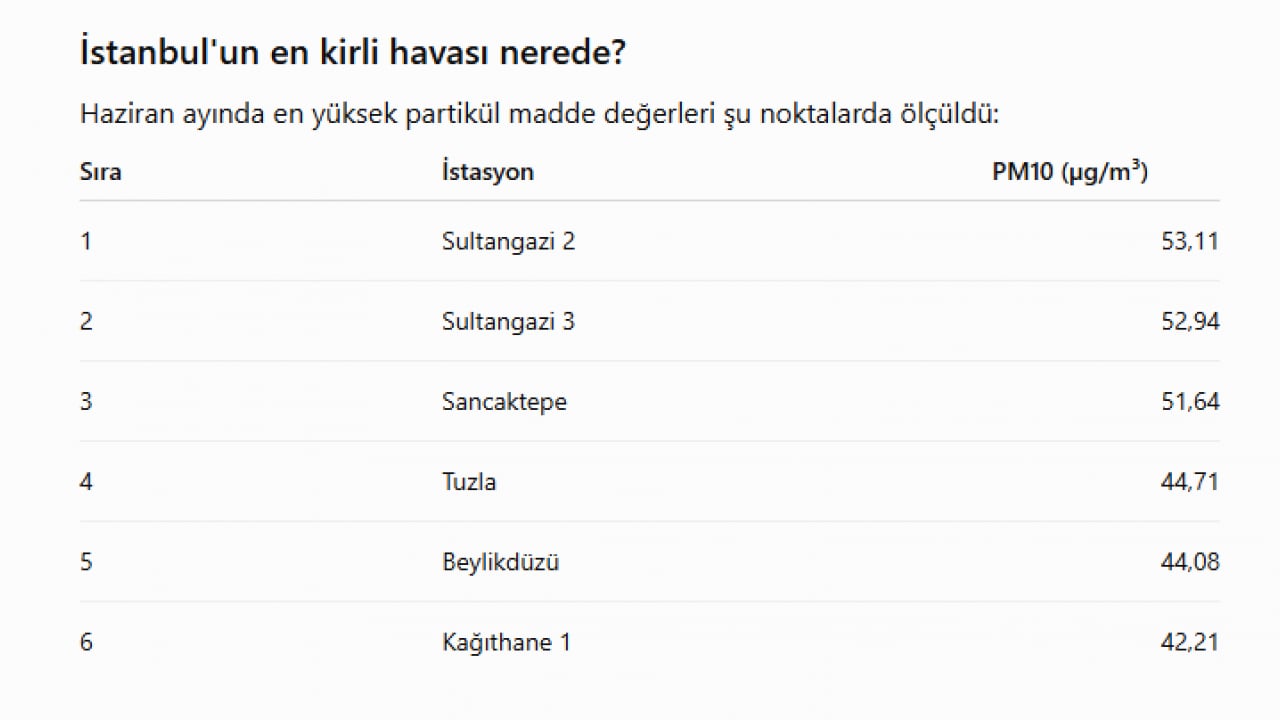 Foto - Oturduğunuz yerin havası nasıl? Tıkla öğren: İşte megakentin kirlilik haritası