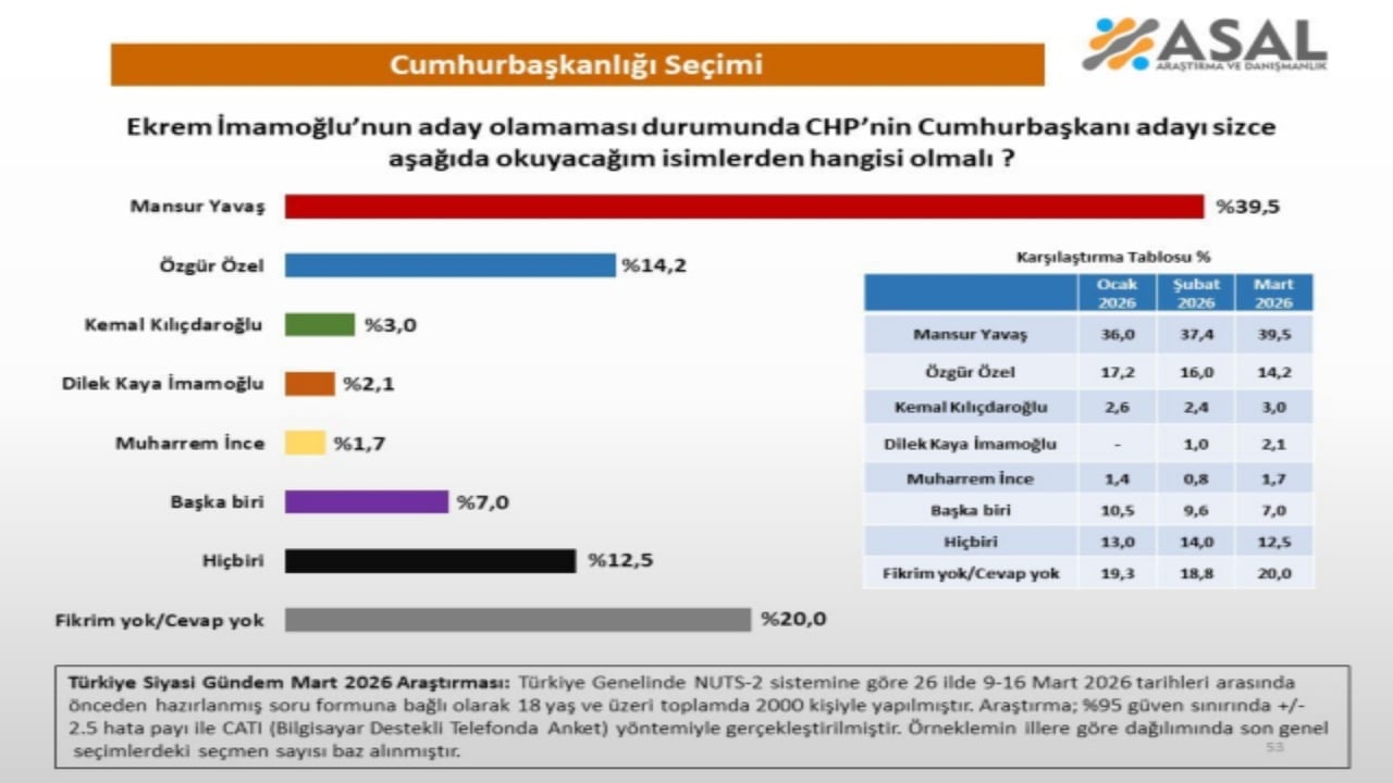 Foto - Özgür Özel’e Dilek İmamoğlu şoku! Sonuçları görünce resmen apışıp kalacak 