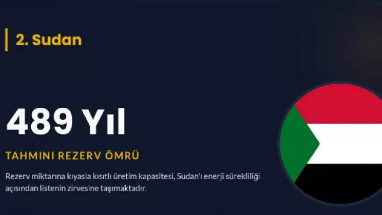 Foto - Petrol zengini ülke belli oldu: 902 yıl yetecek rezerv var!