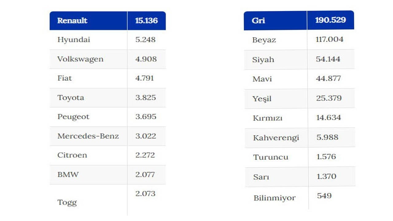 Foto - Popüler marka Renault oldu Otomobilde gri ve beyaz tercih edildi
