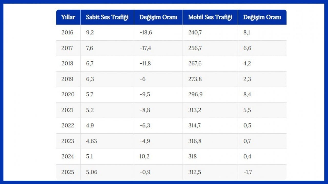 Foto - Rakamlar açıklandı! Sesli konuşmayı internet ortamından yapar olduk