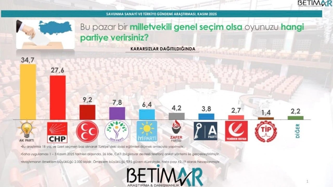 Foto - Seçimi bilmişlerdi! Son anketi Türkiye'ye duyurdular:Bu kadar oy farkını kimse tahmin etmiyordu