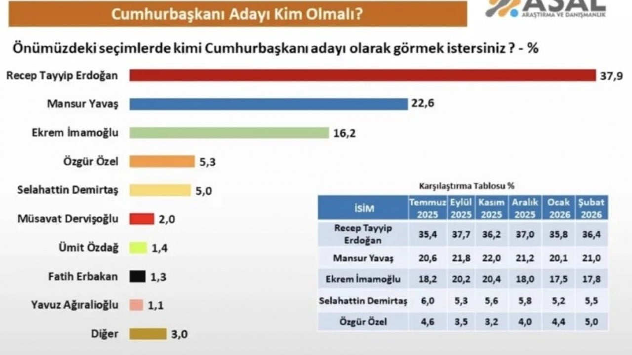 Foto - Son anket sonuçları ortaya çıktı! Başkan Erdoğan’dan rakiplere büyük fark