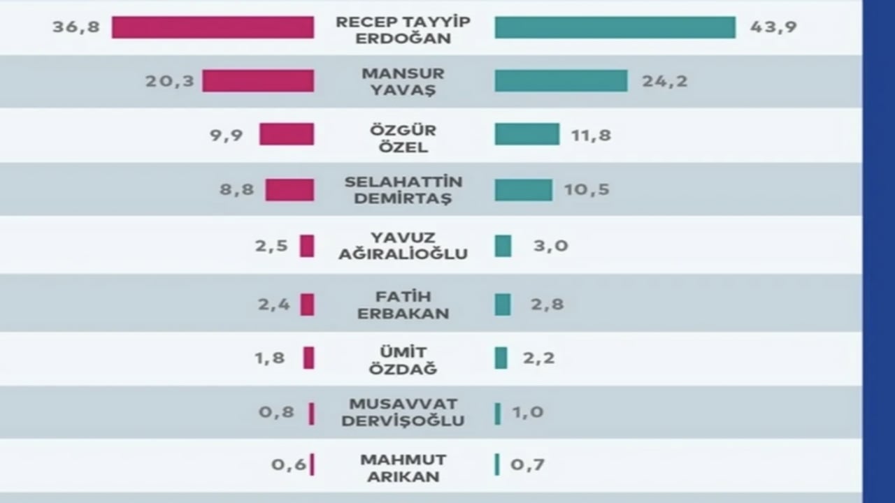 Foto - Son cumhurbaşkanlığı seçim anketi açıklandı! Birinci isim ikinciye devasa fark attı