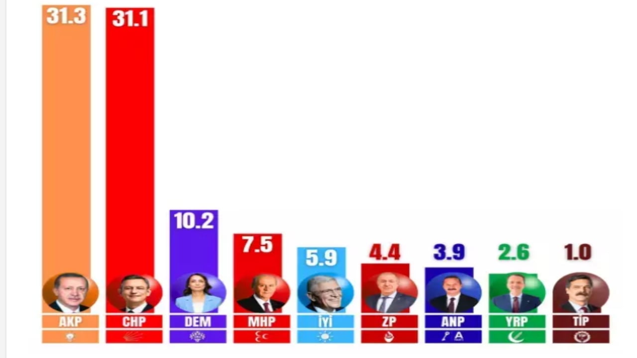 Foto - Son seçim anketi açıklandı! İşte parti parti oy oranları