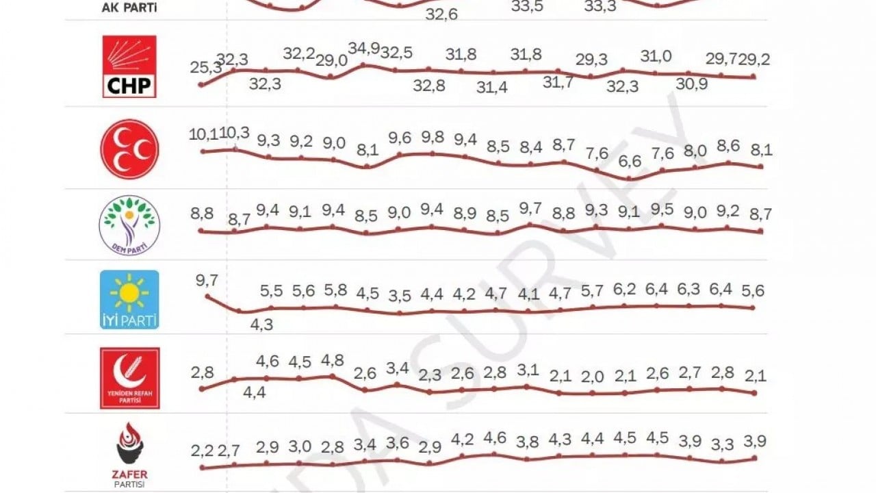 Foto - Son seçim anketinin sonucu gündeme oturacak: CHP ile AK Parti arasındaki fark uçuşa geçti