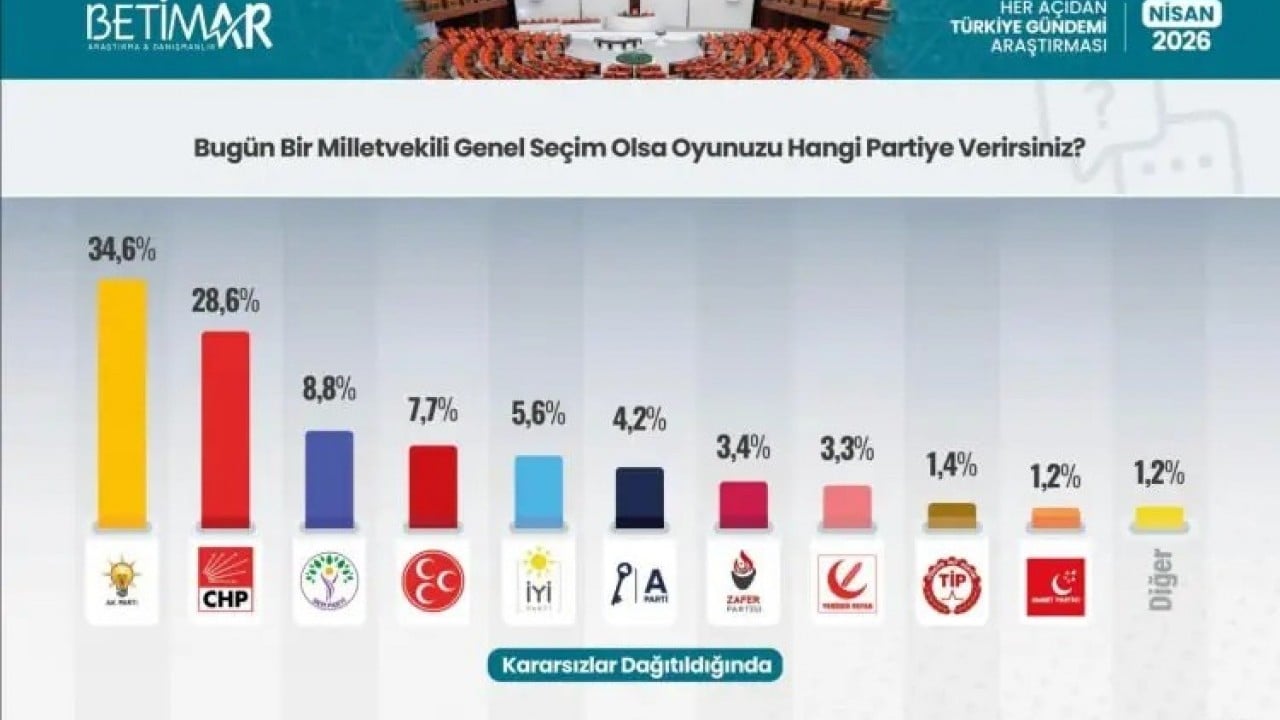 Foto - Son seçimi bilen ünlü şirket anket sonuçlarını Türkiye'ye duyurdu: Oy farkı 6 puana çıktı
