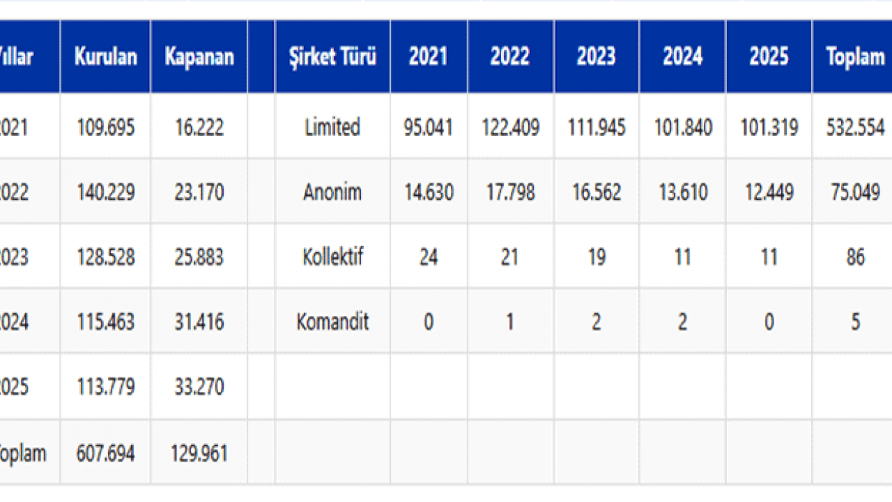 Foto - Sözcü ve Cumhuriyet’e ‘5 kardeş’: Açılan ve kapanan şirket sayıları maskeleri indirdi