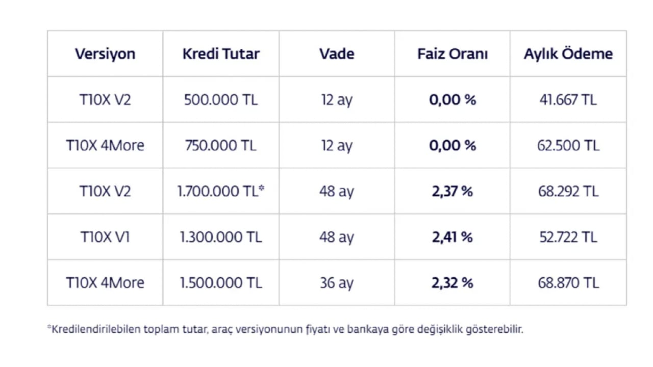 Foto - TOGG resmen duyurdu: Faizsiz taksitle otomobil!