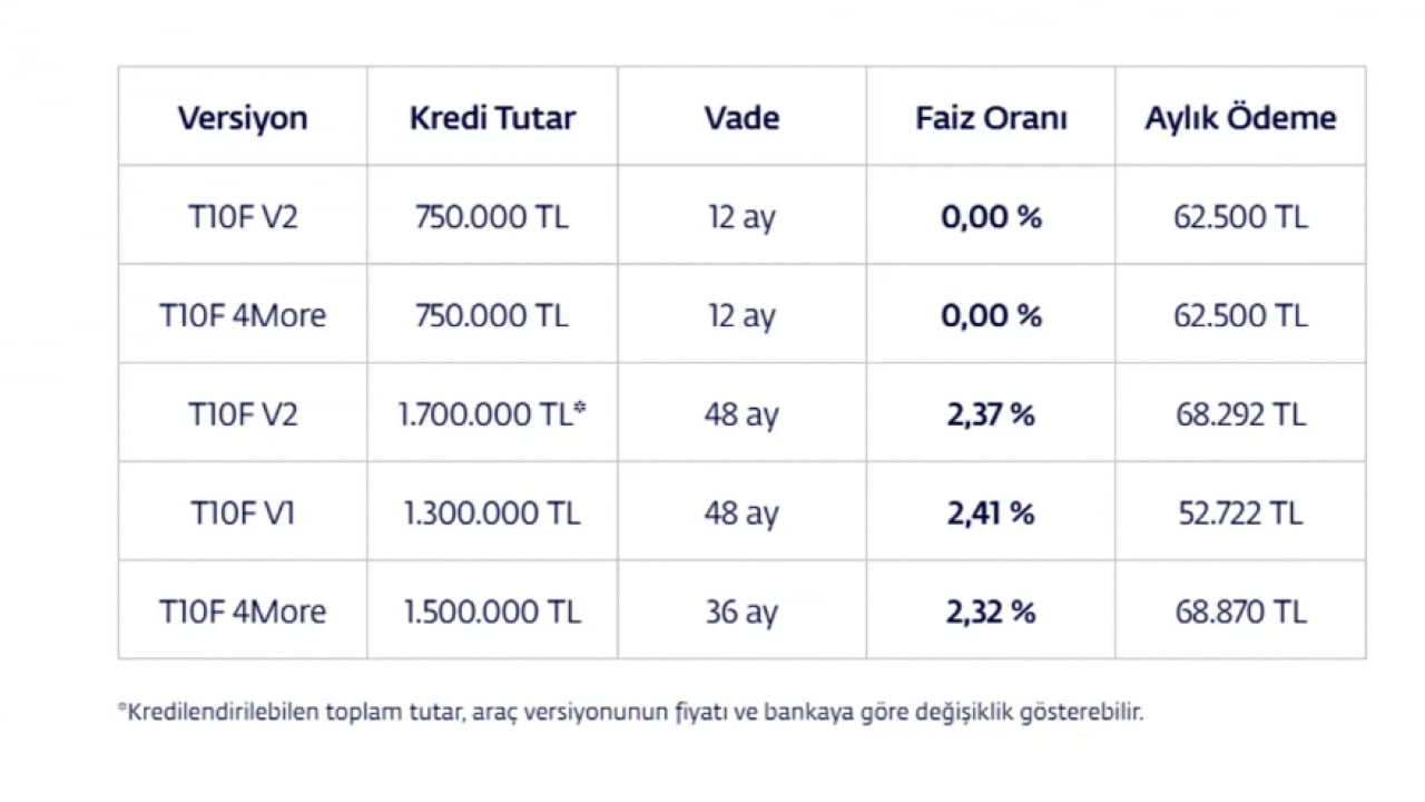 Foto - TOGG resmen duyurdu: Faizsiz taksitle otomobil!
