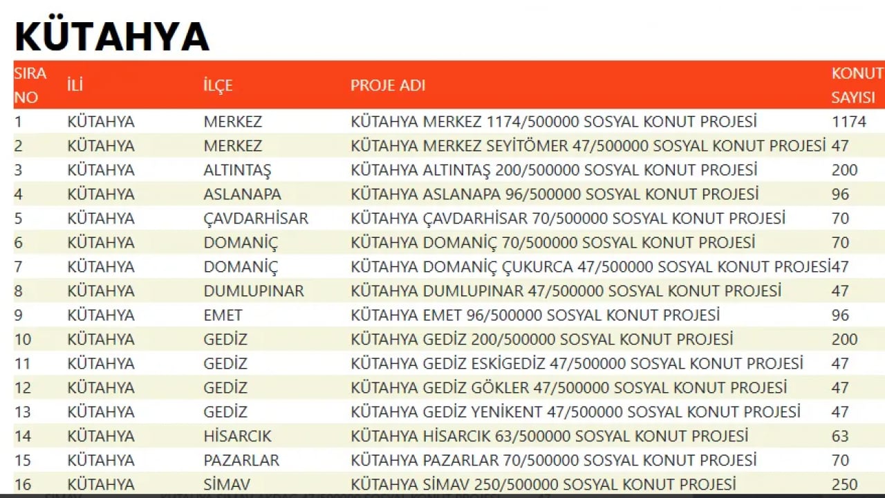 Foto - TOKİ devasa listeyi duyurdu! 500 bin konut projesinde evlerin konumu belli oldu!