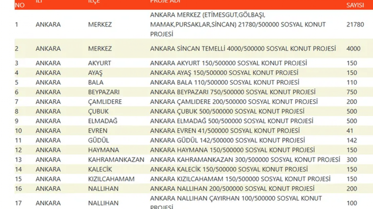 Foto - TOKİ devasa listeyi duyurdu! 500 bin konut projesinde evlerin konumu belli oldu!