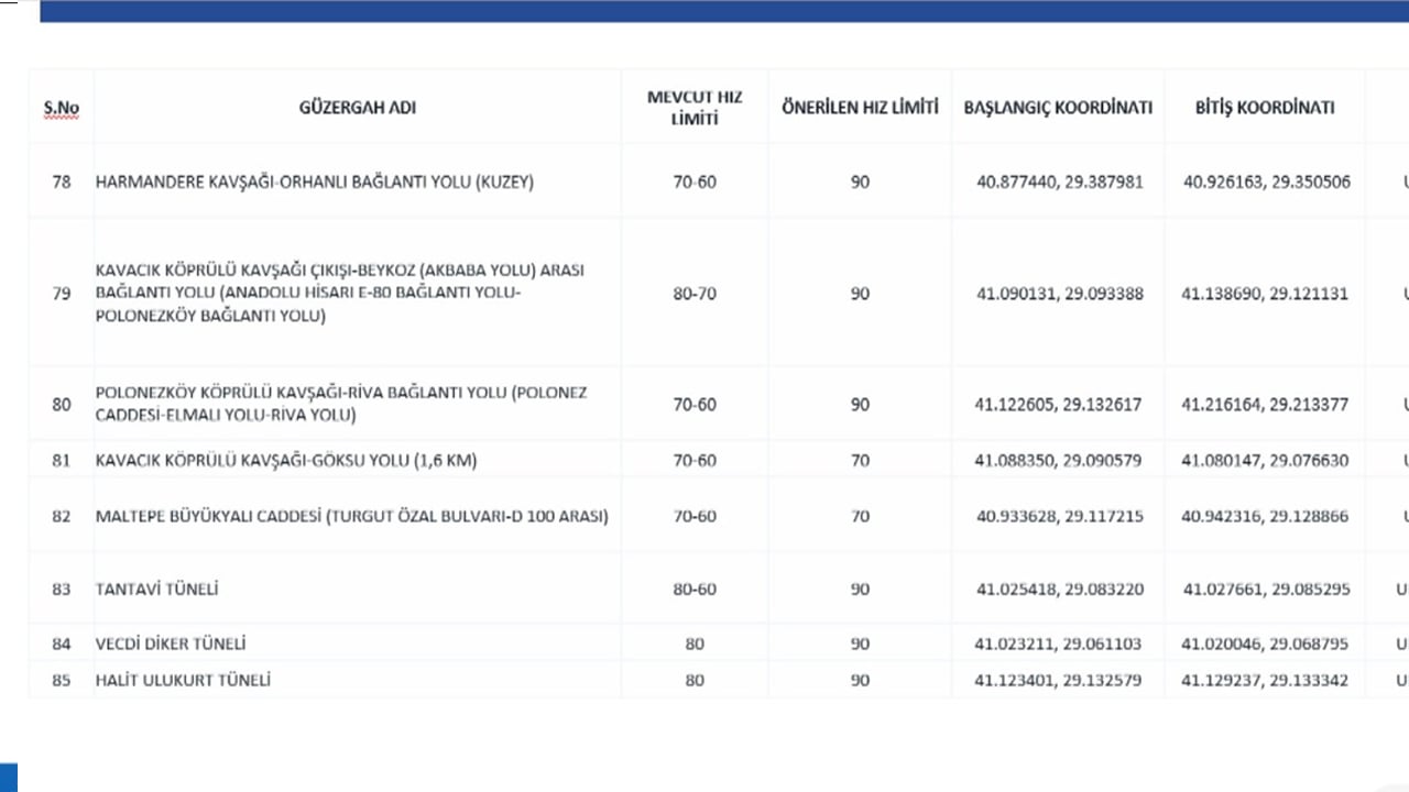 Foto - Tüm araç kullananların dikkatine: İstanbul'da hız limitleri değişti