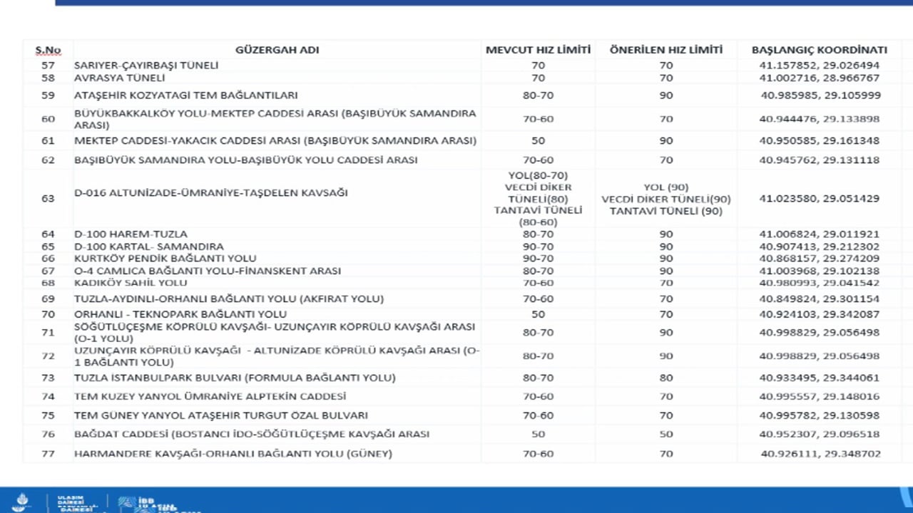 Foto - Tüm araç kullananların dikkatine: İstanbul'da hız limitleri değişti