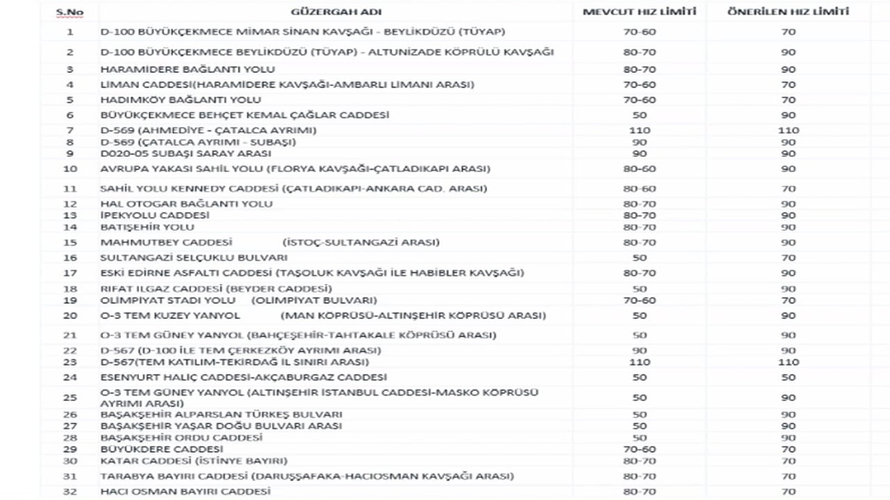 Foto - Tüm araç kullananların dikkatine: İstanbul'da hız limitleri değişti