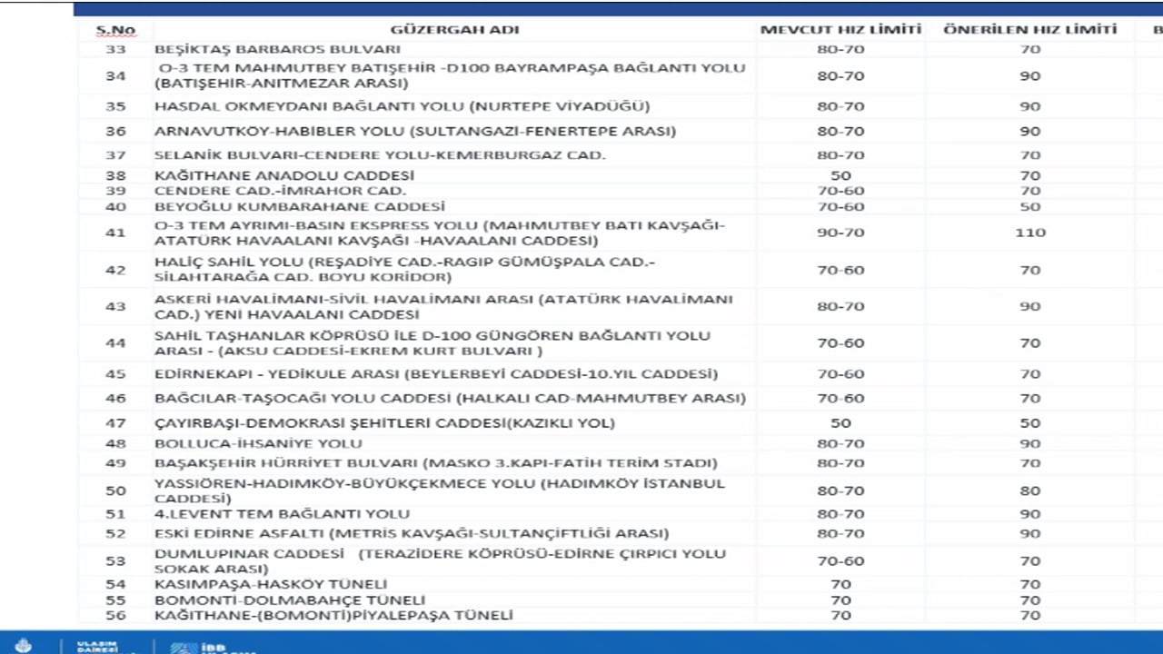 Foto - Tüm araç kullananların dikkatine: İstanbul'da hız limitleri değişti