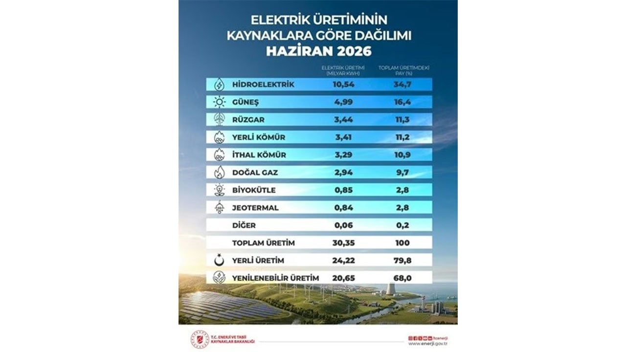Foto - Tüm zamanların en yüksek üretimi! Türkiye güneşten elektrik üretiminde liste başı